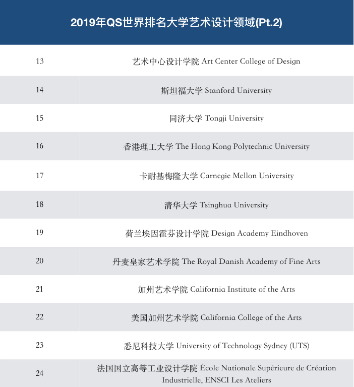 2019年QS世界排名大學(xué)藝術(shù)設(shè)計領(lǐng)域