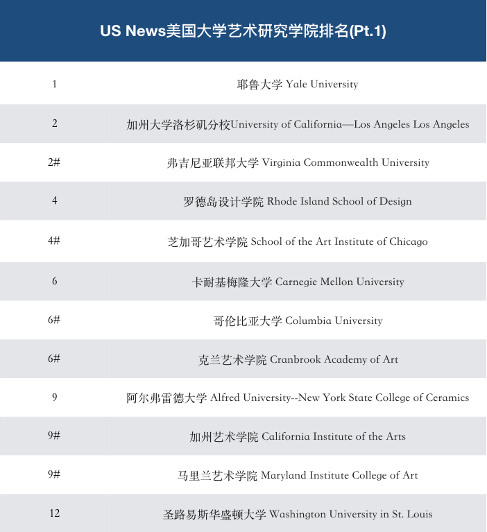 US News美國大學(xué)藝術(shù)研究學(xué)院排名